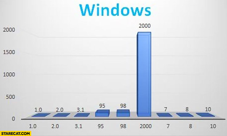 윈도우 버전별 통계