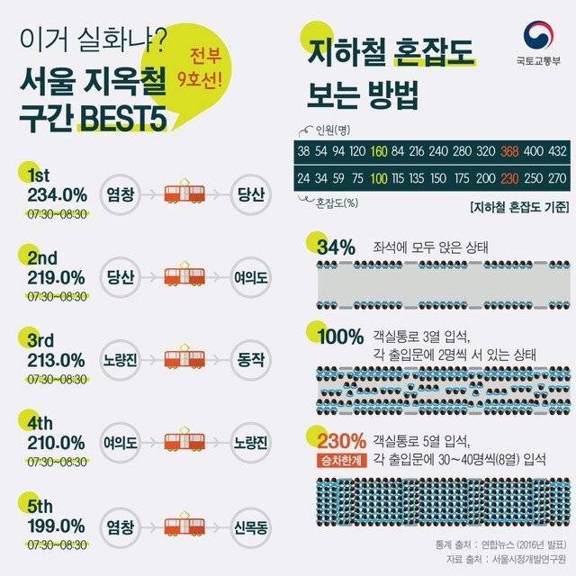 서울 지하철 혼잡도 TOP5.jpg