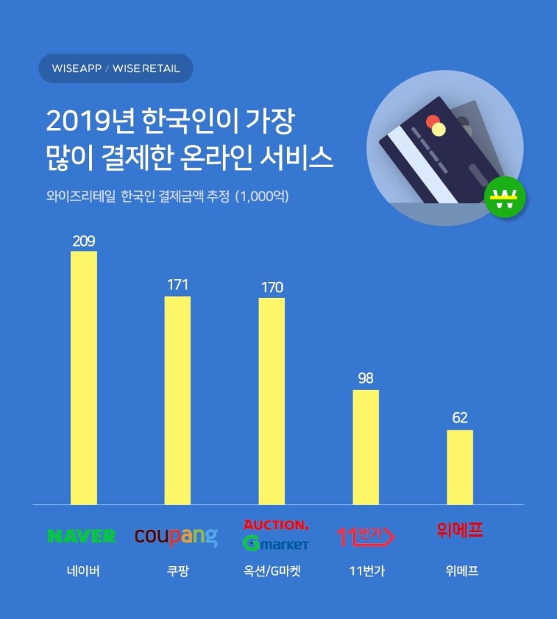 2019년 한국인이 가장 많이 결제한 온라인 서비스