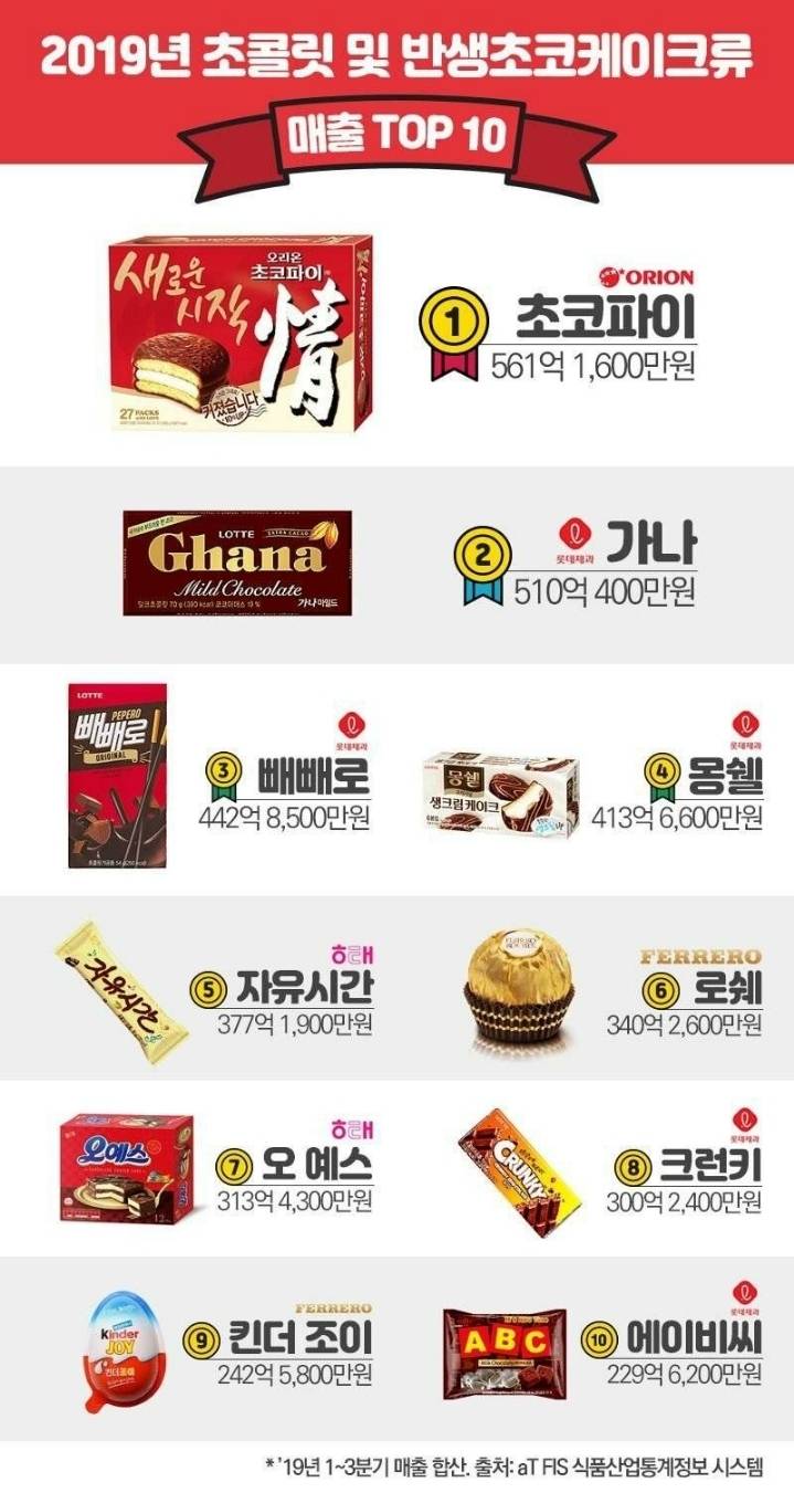 초콜릿 및 초코케이크류 매출 top10.jpg
