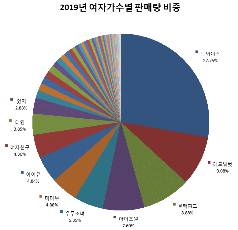 2019년 여자가수 앨범 판매량비중
