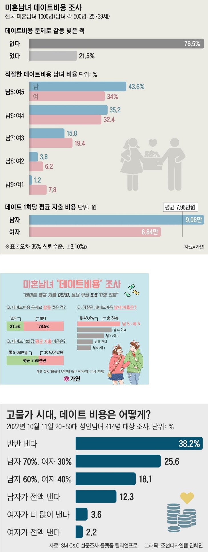 연애시장에 자리잡은 더치페이1.jpg